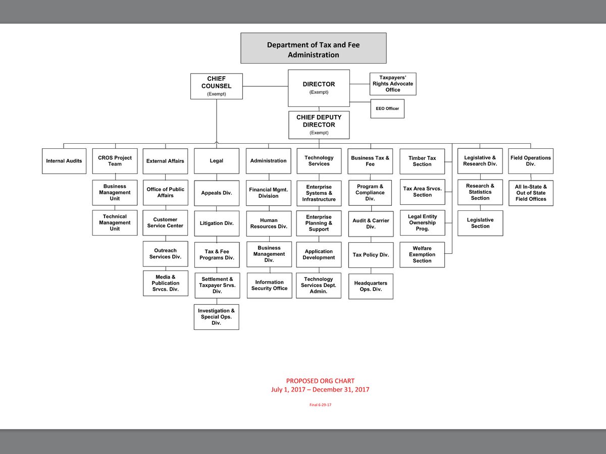 State Of California Organizational Chart