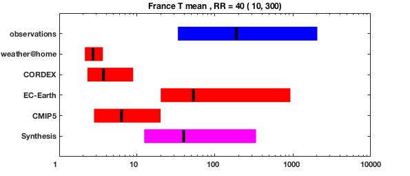 We know heatwaves get more frequent, quantifying how much still cutting edge &amp; a real scrutiny for our models bit.ly/2tvbWkL