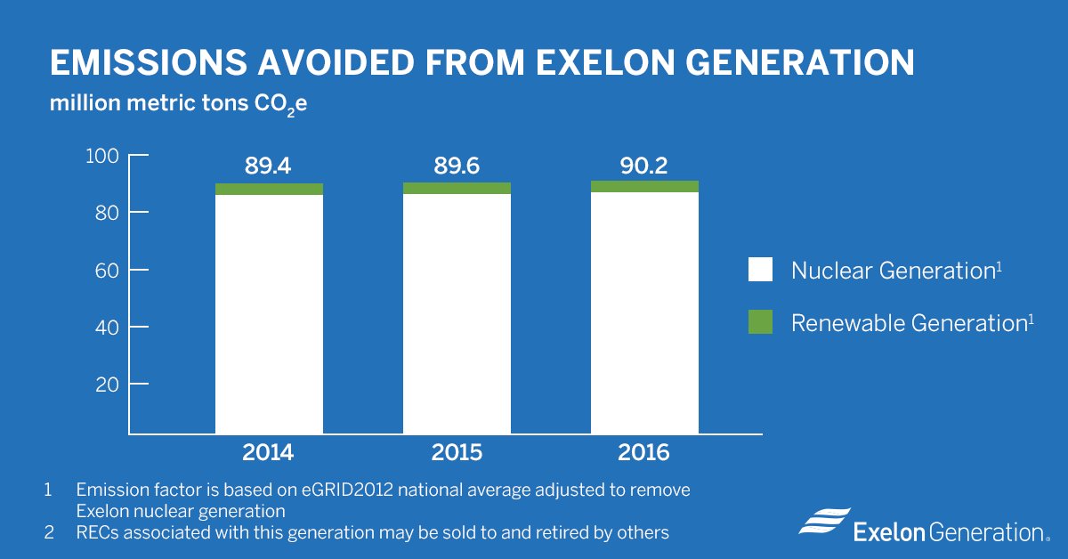 By focusing on #nuclear and renewable energy sources, we avoided 90.2 million metric tons of carbon emissions in 2016.