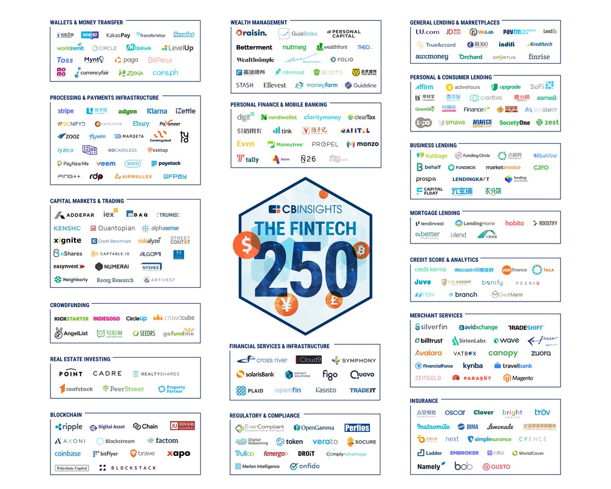 Ekamevadvityam's tweet image. ✅🔝250 #FinTech list created by @CBinsights
#InsurTech #Blockchain #crowdfunding #DigitalTransformation #Mobile #Banking #payments #mortgage