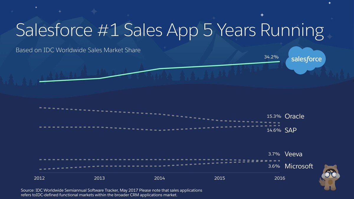 Thank you Ohana: Salesforce #1 Sales App 5 years running.