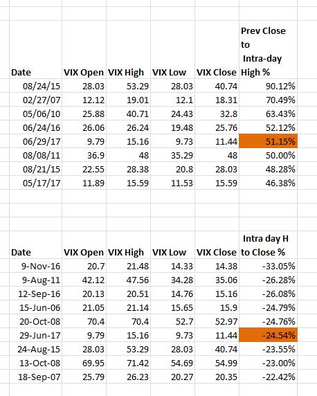 6_Figure_Invest's tweet photo. Thurs' % intraday $VIX spike up from prev close &amp; collapse from an intraday high were in top 10 lists (since 2004). https://t.co/Dj0diJO2MD