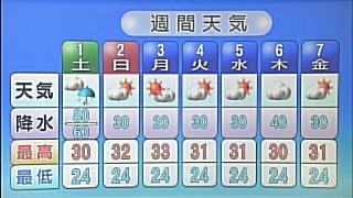 土佐のせいりゅうや در توییتر お天気いちばん 明日の天気 くもり時々雨 降水確率80 60 予想最低気温24 1 最高気温30 1 こうちいちばん Nhk 繁藤災害の時と似いた天気図言いよったな