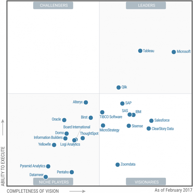 Ronald_vanLoon's tweet photo. Microsoft breaks through in the Gartner Magic Quadrant for Business Intelligence and Analytics Platforms | #BI  #A … https://t.co/keeQHJp00B https://t.co/V9UuwJAn1H