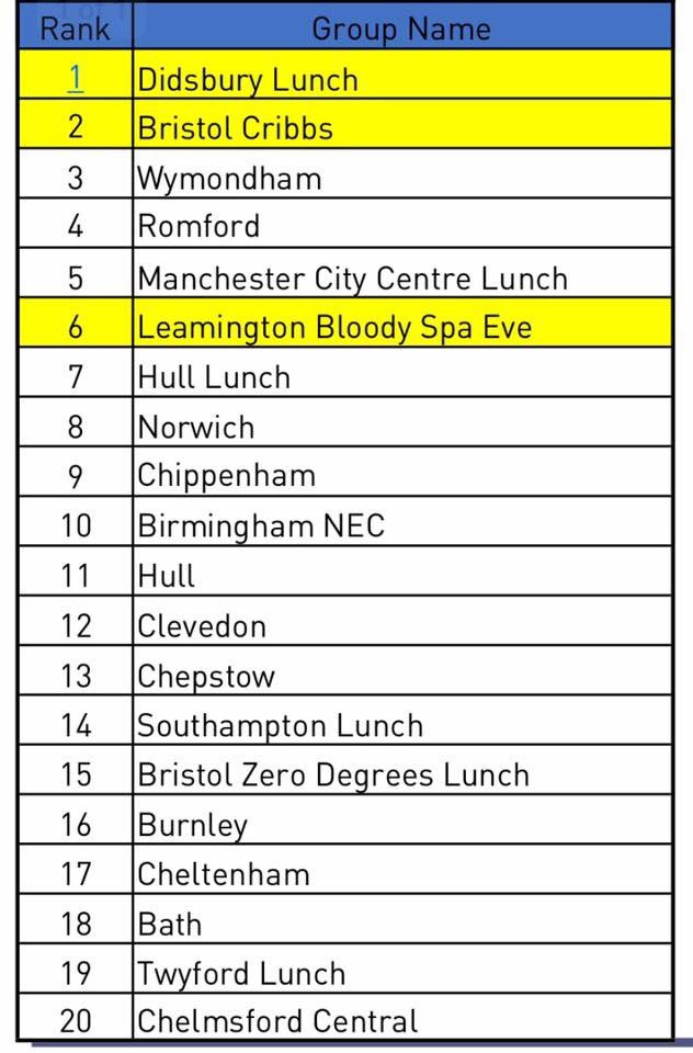 #1 4Networking meeting in the UK <a href="/MetDidsbury/">The Metropolitan</a> 13th July. Already over 20 people registered #didsbury 4networking.biz/Home/InviteFri…