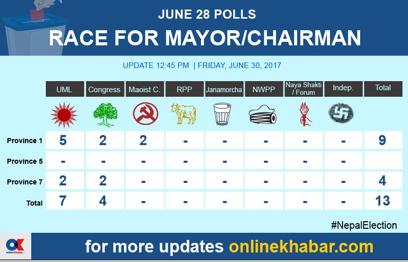 OnlineKhabar_En's tweet photo. #Nepalvotes #Nepalelection #nepallocalelection #NepalVotes2017 https://t.co/HPy7AQwhCL