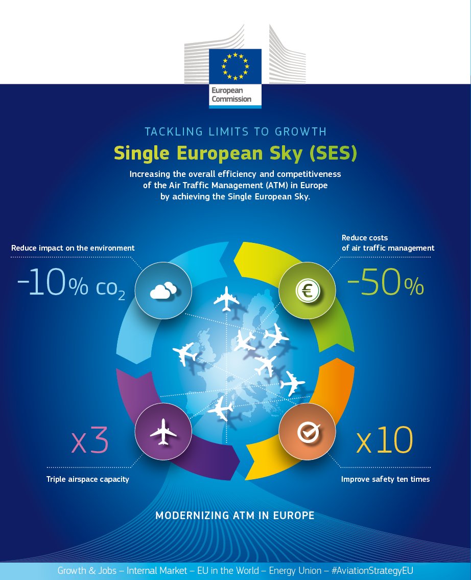 EESC_TEN's tweet photo. #EUAviation25: @EESC_TEN closely follows implementation of #AviationStrategy &amp;begins work on #OpenConnectedEU package soon https://t.co/ml553RC2up