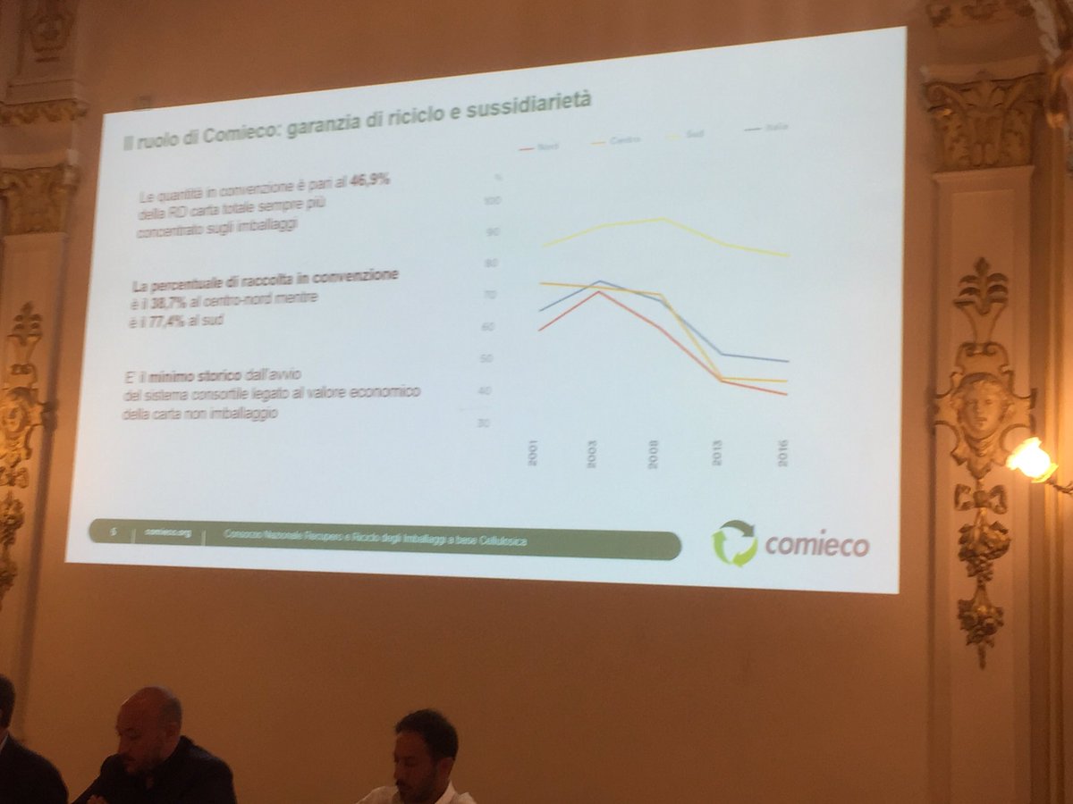 comieco's tweet photo. #Montalbetti "per lo sviluppo al #Sud determinante il ruolo di garanzia e sussidiarietà del sistema @Conai e consorzi di filiera" https://t.co/QTwLeTENRq