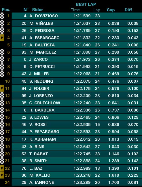 Lcr Honda Motogp On Twitter P13 But Only 0 641s From Top For 1 55 Am 30 Jun 2017