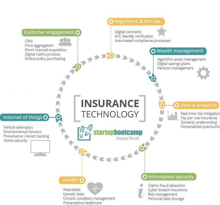Fisher85M's tweet image. What are some aspects of #Insurtech?
#IoT #CyberSecurity #CRM #automation #Analytics #fraud #healthcare #Security #CX #fintech #sensors