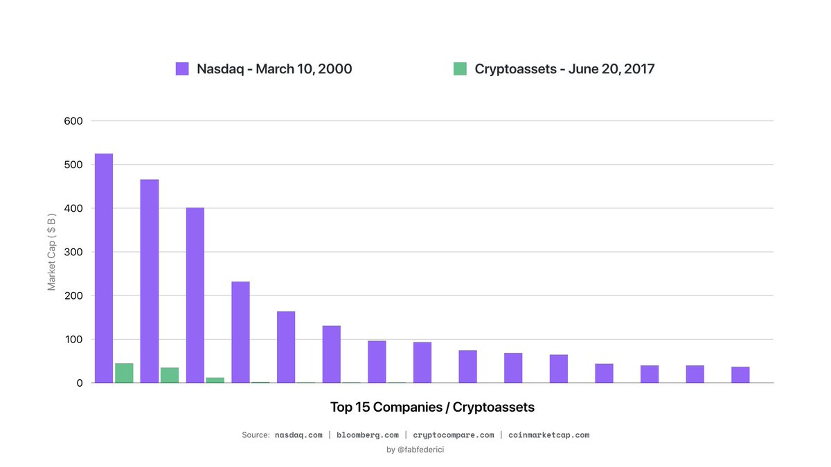 fabfederici's tweet photo. putting things into perspective - dotcom vs. cryptoassets https://t.co/IilfYtYfTf