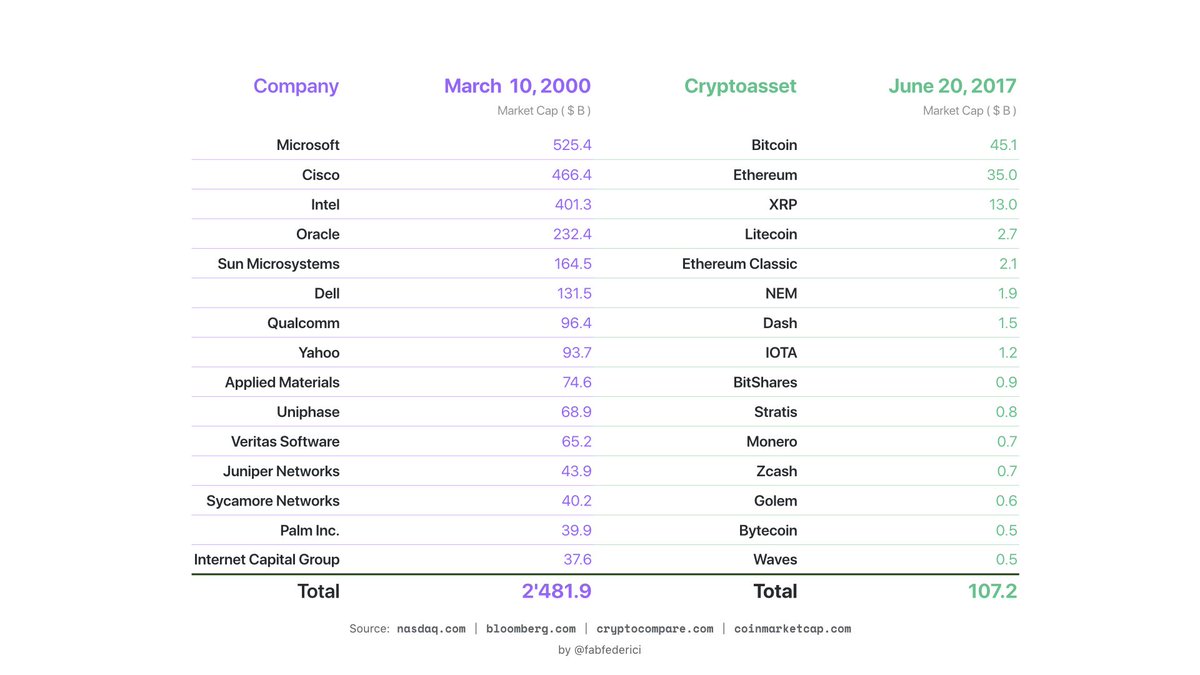 fabfederici's tweet photo. putting things into perspective - dotcom vs. cryptoassets https://t.co/IilfYtYfTf