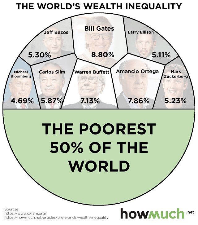 ValerioDeC's tweet photo. #Inequality
The 8 richest people in the world have the same wealth as the poorest 50%
The top 1% own more wealth than the rest of the planet https://t.co/QMYXBvFIv1