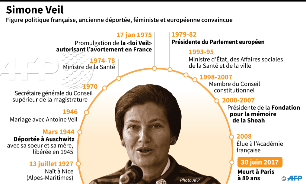 afpfr's tweet photo. Grandes dates de la vie de Simone Veil, figure politique et ancienne déportée, décédée vendredi à l'âge de 89 ans  #AFP par @AFPgraphics https://t.co/Aq6OAXXHx3