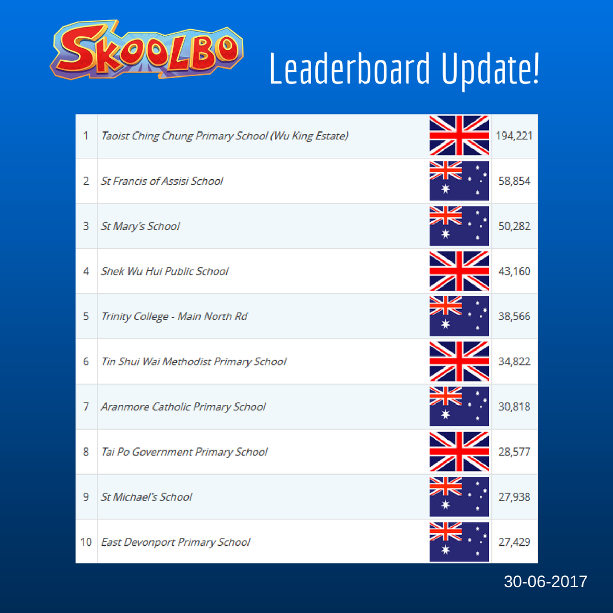 SkoolboUK's tweet photo. Well done Taoist Ching Chung Primary for your 1st place on this week’s World Leaderboard! And congrats to all our top performers! 🙌🙌 https://t.co/fo08Hkgdxj