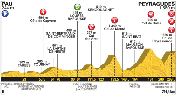 TeamTotalEnrg's tweet photo. #TDF207 - Le programme de l'E12 :
🚩 Pau / Peyragudes 🏁 
🚴 214 km
⏰ 11:10 
📺 En intégralité sur France TV. https://t.co/AGLH0iXrA0