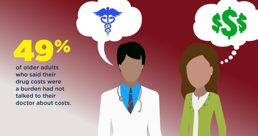 JUST OUT: The 1st results from our new National Poll on Healthy Aging. showing many seniors don't get - or seek - enough help with Rx costs.