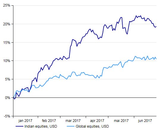 Modi Magic: I morgen ruller India ut den største øk. reformen siden 90-tallet; skattereform! Indiske aksjer har hatt politisk medvind i år