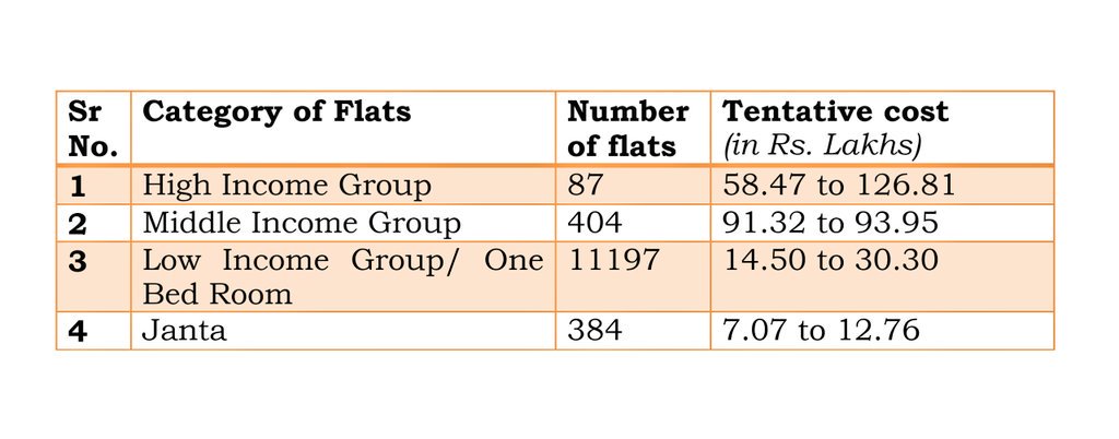 The category wise breakup of flats on offer under the DDA Aawasiya Yojana is as follows-