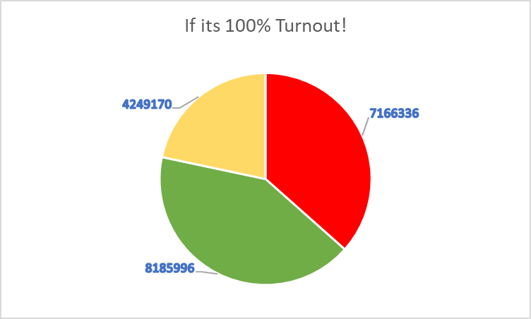 wisekely's tweet photo. Basing on 2013 voting pattern and updated @IEBCKenya numbers this is a possibility #NASAManifesto #JubileeManifesto #JubileePartyK #NASA_Ke https://t.co/teuizGZC5m