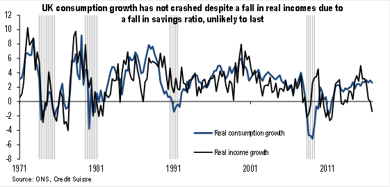 …Another way of showing the fall in the saving ratio is the gap between income and consumption growth. Something’s got to give.