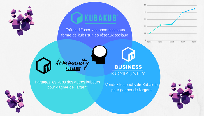 BKommunity's tweet image. . Les différences et les liens qui unissent @KubaKub_France , Kommunity et @BKommunity 😀! #kubs #IA #gains #réseauxsociaux #annonces #RT 👥