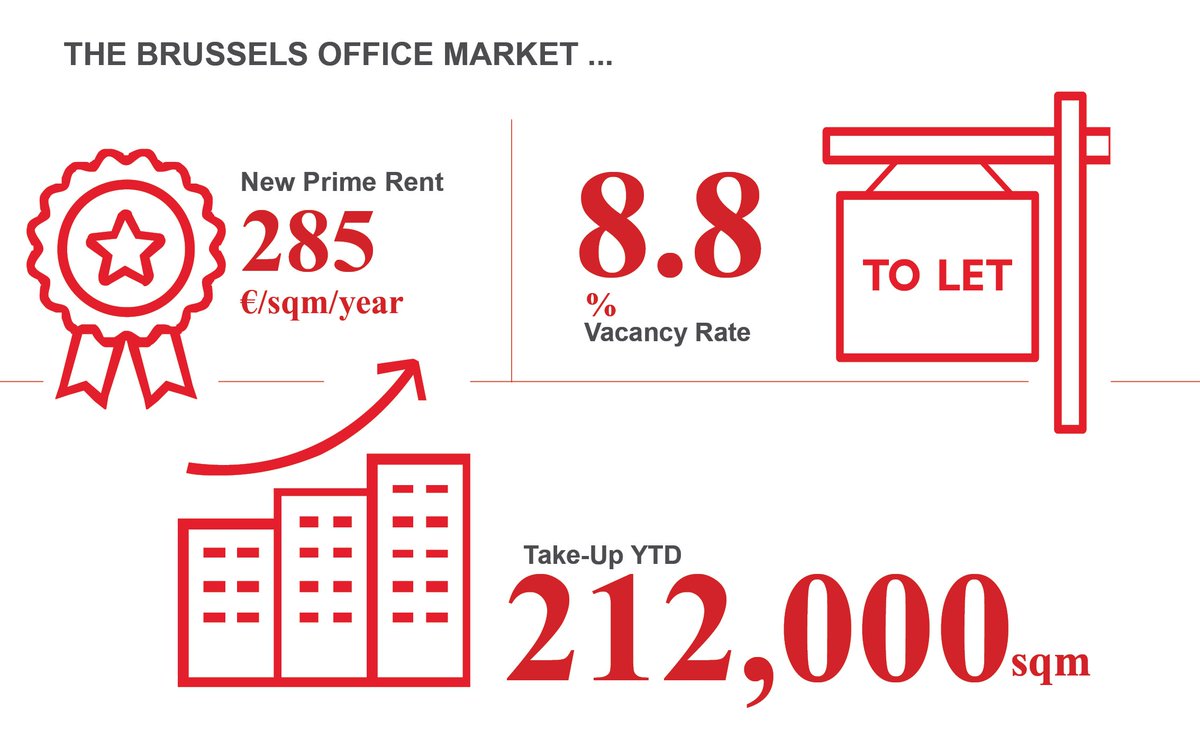 #CWExpert &amp; Head of #Research Cedric Van Meerbeek on the coming trends of the #Brussels #office market. Full article cushwk.co/2u6wCw6