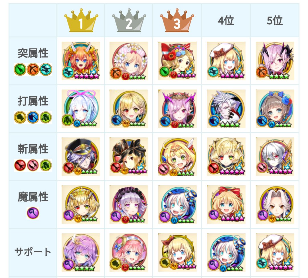 ট ইট র 白猫プロジェクト攻略 9db 最強キャラランキングを更新 魔属性1位に魔シャルロットを追加 打属性3位に斧オスクロルを追加 弓ユキムラはモチーフ武器で評価が大きく上がる可能性があるため 登場後に評価予定 T Co Ja2xoyaktq 白猫