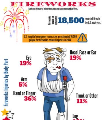 NFPA's tweet image. Each year, fireworks injure thousands &amp;amp; cause thousands of fires: bit.ly/2suINRA #StaySafe