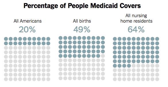 @maggie805ca @timkaine The @GOP plan won't keep pace with agingSenior pop.&their increasing healthcareNeeds.Over 60% nursingHome on Medicaid