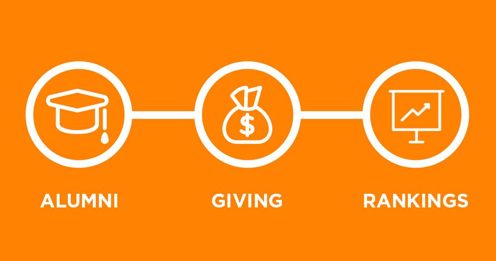 Abarbeetn's tweet photo. Alumni giving is part of national university rankings! Make a gift of any size today to make an impact.  - https://t.co/K21Lv5MRC4 https://t.co/KHVqUg5Hos
