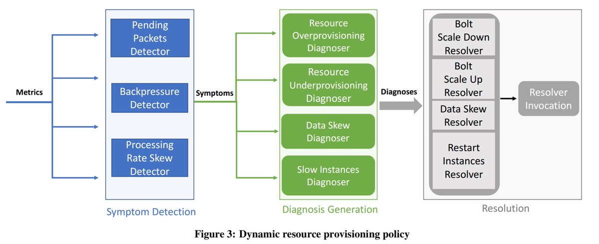 I give you an SLO, you make it so: adding self-regulating capabilities to Twitter Heron.  blog.acolyer.org/2017/06/30/dha…