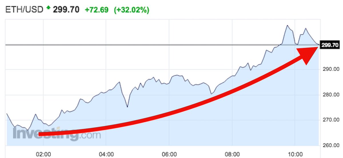 opensourcepg's tweet image. After the #microcrash last week, #Ethereum explodes above $300: ow.ly/phzE30daPXf via @businessinsider #crypto #disruption #defstar5