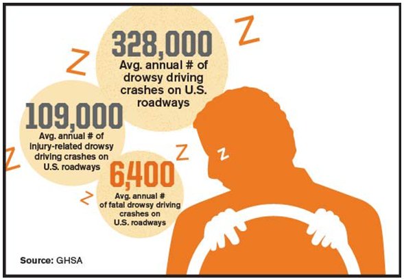 The week may have you tired, but don’t drive drowsy. It can be just as dangerous as driving drunk. #DriveSmartNE
