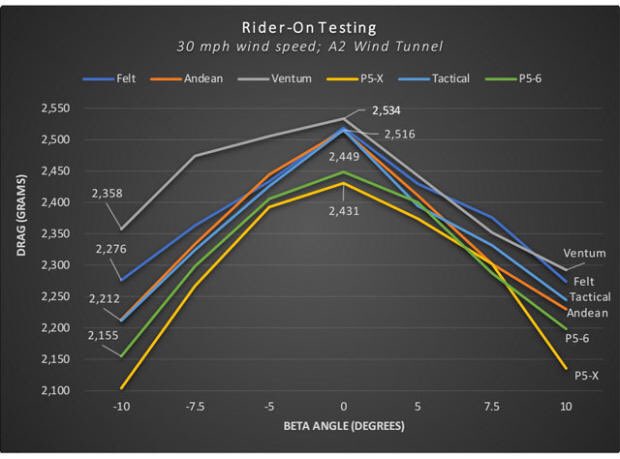slowtwitch's tweet photo. The long awaited consumer driven super bike aero test is out https://t.co/Tw5zW9mJBz #triathlon #cycling #aerodynamics #ironman https://t.co/dmFRbA62qc