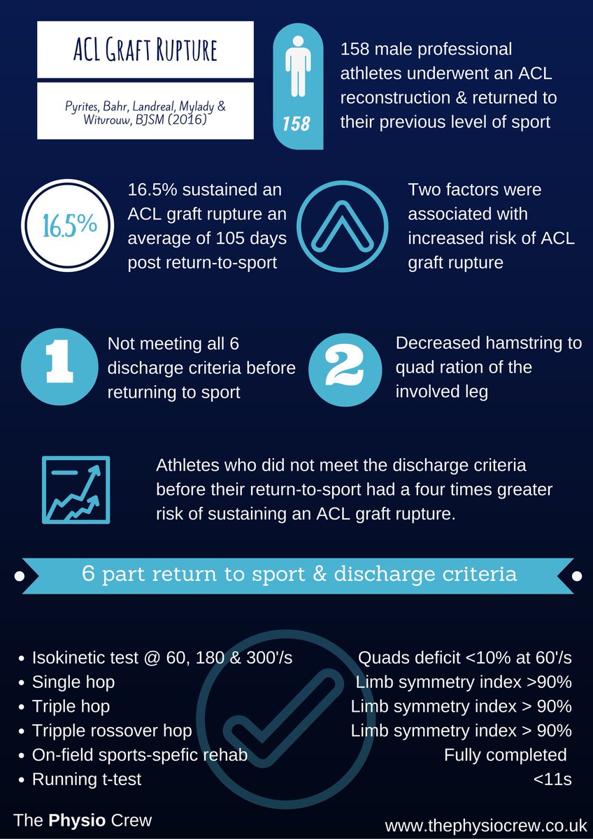 LeeDarrenH's tweet image. Discharge criteria for ACL repair. #FridayNightNerd #Physio 
from @Physiowizz