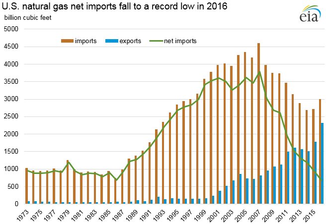 #NaturalGas net #imports set a record low in 2016, continuing a decline for the ninth consecutive year. go.usa.gov/xNsjm