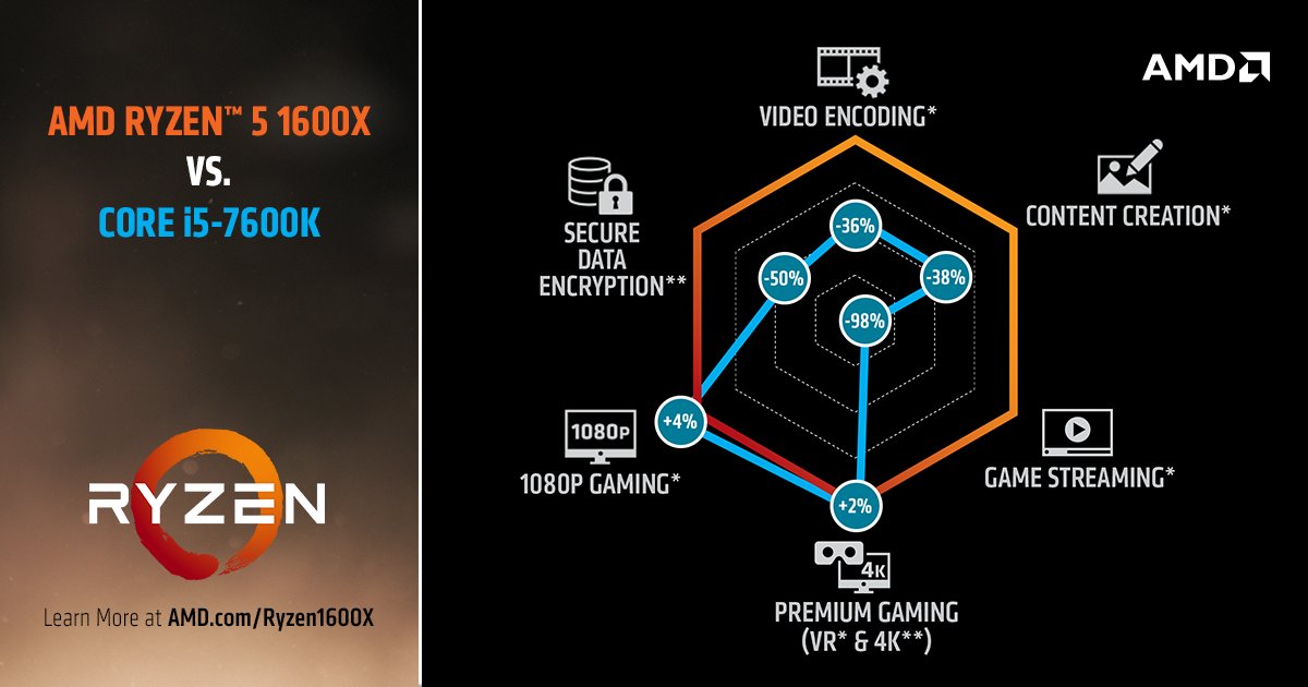 The Ryzen 5 1600X combines incredibly smooth gaming performance w/ superior, content creation computing. Learn more: amd.com/Ryzen1600X