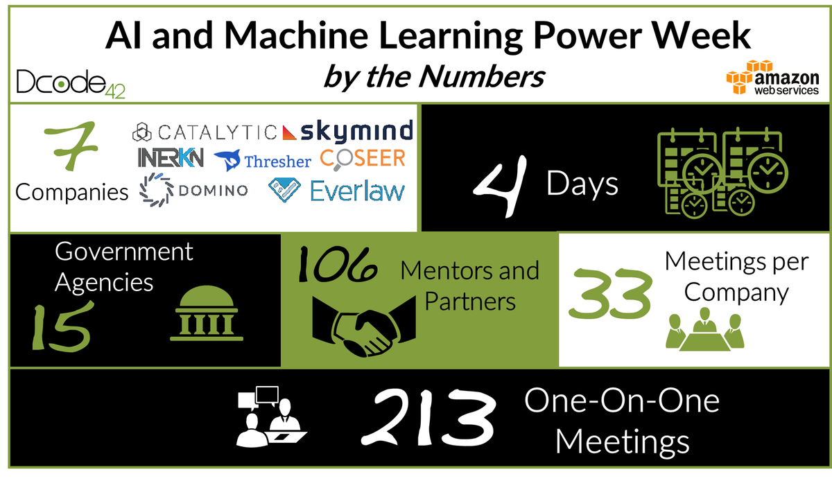 dcodethegov's tweet photo. And that's a wrap! Thank you to all of our partners, sponsors, and #AI and #MachineLearning companies! #AIMLPowerWeek #governmentinnovation https://t.co/fbJEgOYDAA