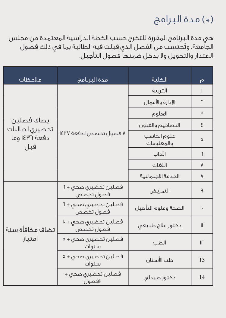 عمادة القبول والتسجيلpnu בטוויטר مدة البرامج في جامعة الأميرة نورة المدة النظامية نضيف نصف المدة على مدة البرنامج ونحسب فصول الاعتذار والتحويل والانذارات والفصل التاديبي Https T Co L8o4jhi5fx