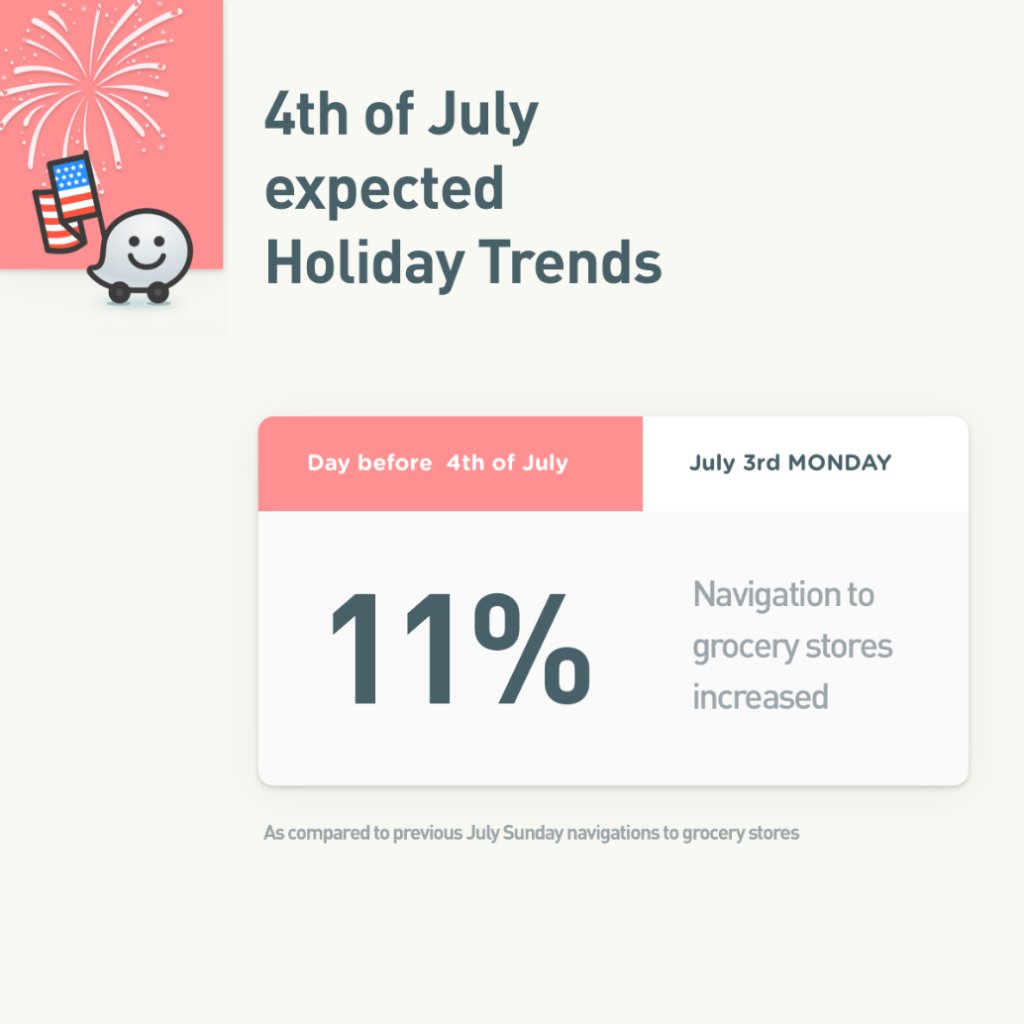 Waze forecasts an 11% increase in navigations to the grocery stores on July 3rd in America