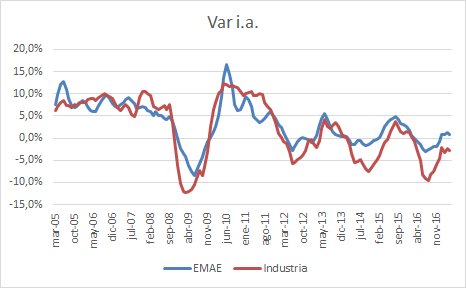 Cristina cree que con ella la industria y la economía andaban bien. Bueno, se equivoca