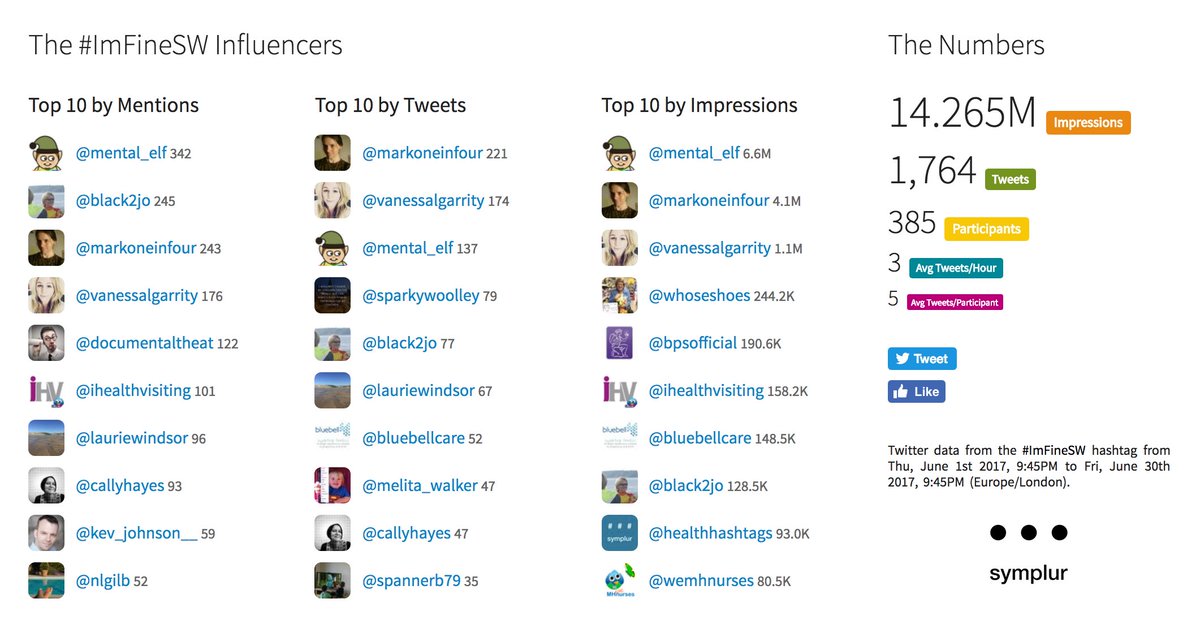 Mental_Elf's tweet photo. Hey look! @Black2Jo @LaurieWindsor
#ImFineSW Twitter analytics:
- 385 participants
- >14 million impressions
#BeyondTheRoom ๐ https://t.co/wwahJJYuuB