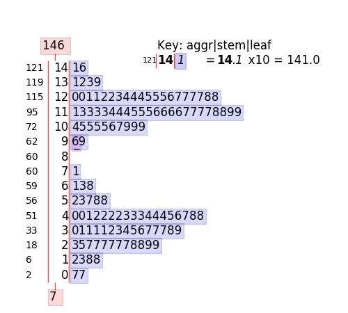 A simple stem-and-leaf plot using <a href="/stemgraphic/">stemgraphic</a> tool. Can be used from the command line, or in <a href="/ProjectJupyter/">Project Jupyter</a> notebooks or #python apps