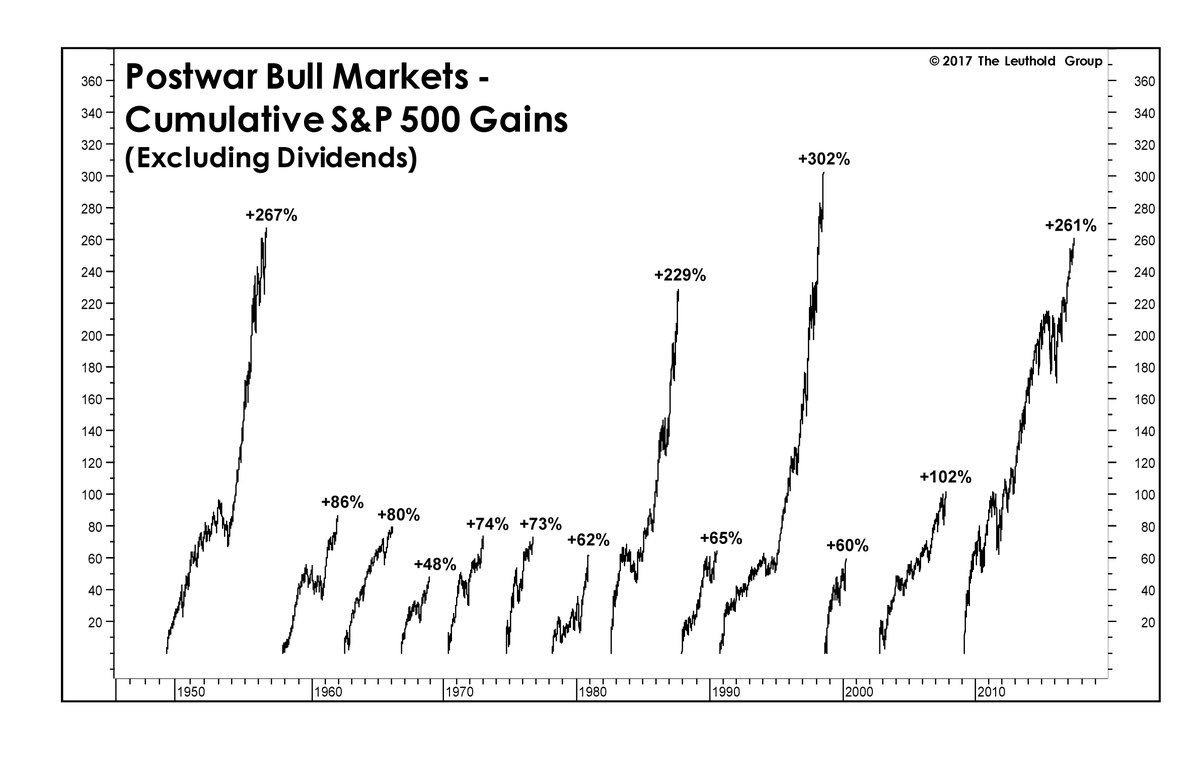 A history of bull markets in one chart! by LeutholdGroup jeroen