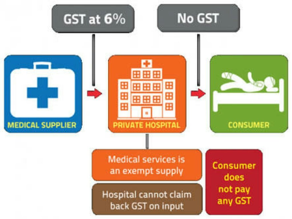 No #GST for #physiotherapy services. Healthcare is exempted. Enjoy the tax free service. #physioplus