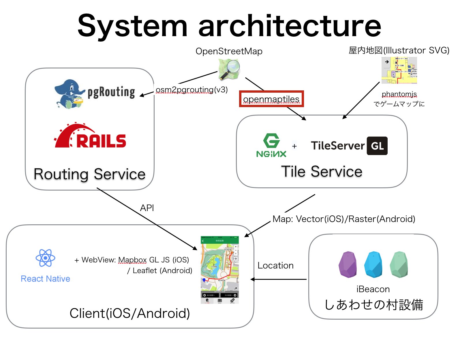 Hal Seki Pa Twitter Opemmaptiles 僕の午前中のプレゼンのシステム構成図に入ってるやつです Foss4gj