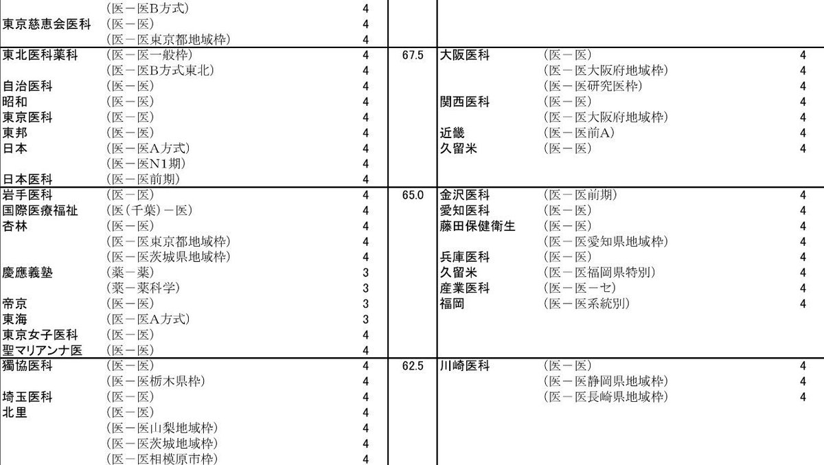 めっちゃ可愛い聖マリ医 Twitterissa 河合塾での聖マリの偏差値 が62 5ブロックから65ブロックに上がってるよ 因みに旧帝大工学部で偏差値57 60 駿台全国の偏差値も上がってるし やっぱり 今年阪大理学部挑戦枠の数学出したのとかも関係してるのかな