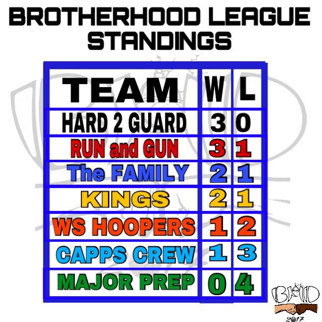 __BMD's tweet photo. ITS A BROTHERHOOD π€π½π€πΎ #BMDBasketballSummerLeague ππ―#QualityCompetitiveBasketball #Sportmanship #BROTHERHOOD #MidSeasonTeamStandings #BSMDβπΎ https://t.co/oMg2vLHqJP