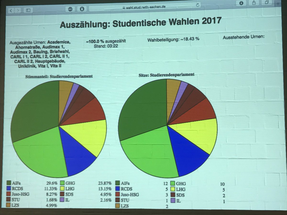 hora_ac's tweet photo. Ausgezählt! Die Wahlbeteiligung beträgt 18,13%. #rwthsp #rwth #sp https://t.co/xM4ZE32Ara